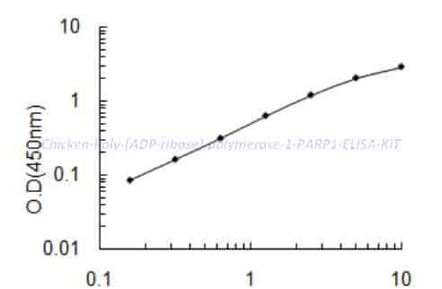 Chicken Poly [ADP-ribose] polymerase 1,PARP1 ELISA KIT